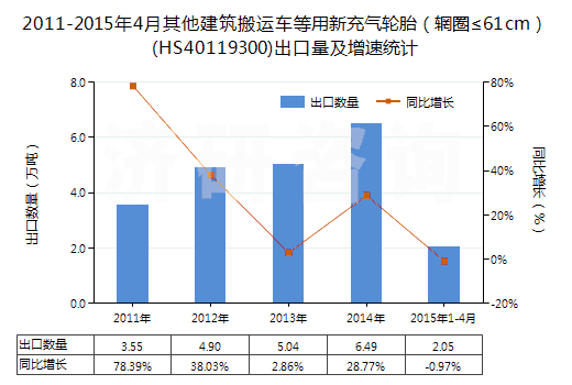 2011-2015年4月其他建筑搬運車等用新充氣輪胎（輞圈≤61cm）(HS40119300)出口量及增速統(tǒng)計